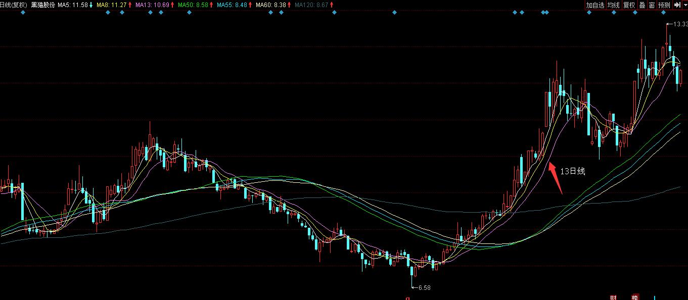 牛股均线走势图,牛股形态图