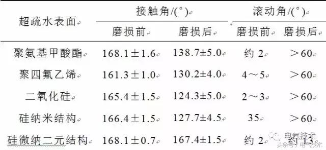 广西超疏水防覆冰涂层的研究进展,超疏水涂层使用方法