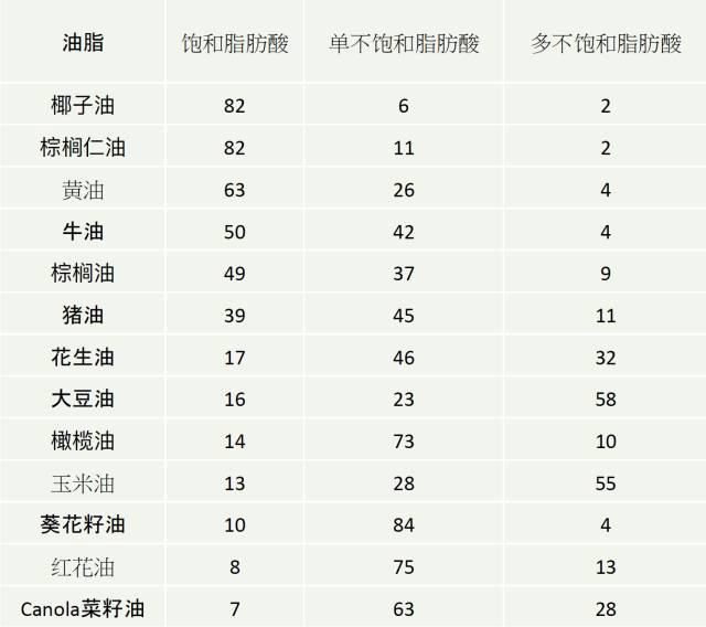 椰子油是世界上最健康的油？99%的人都不知道的真相！