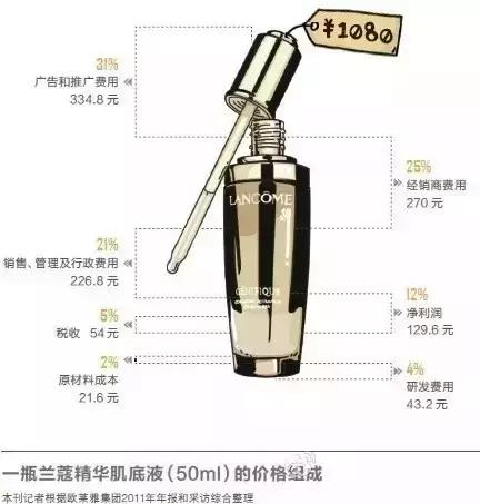 为什么兰蔻精华这么贵 (六百多的兰蔻精华真的假的)