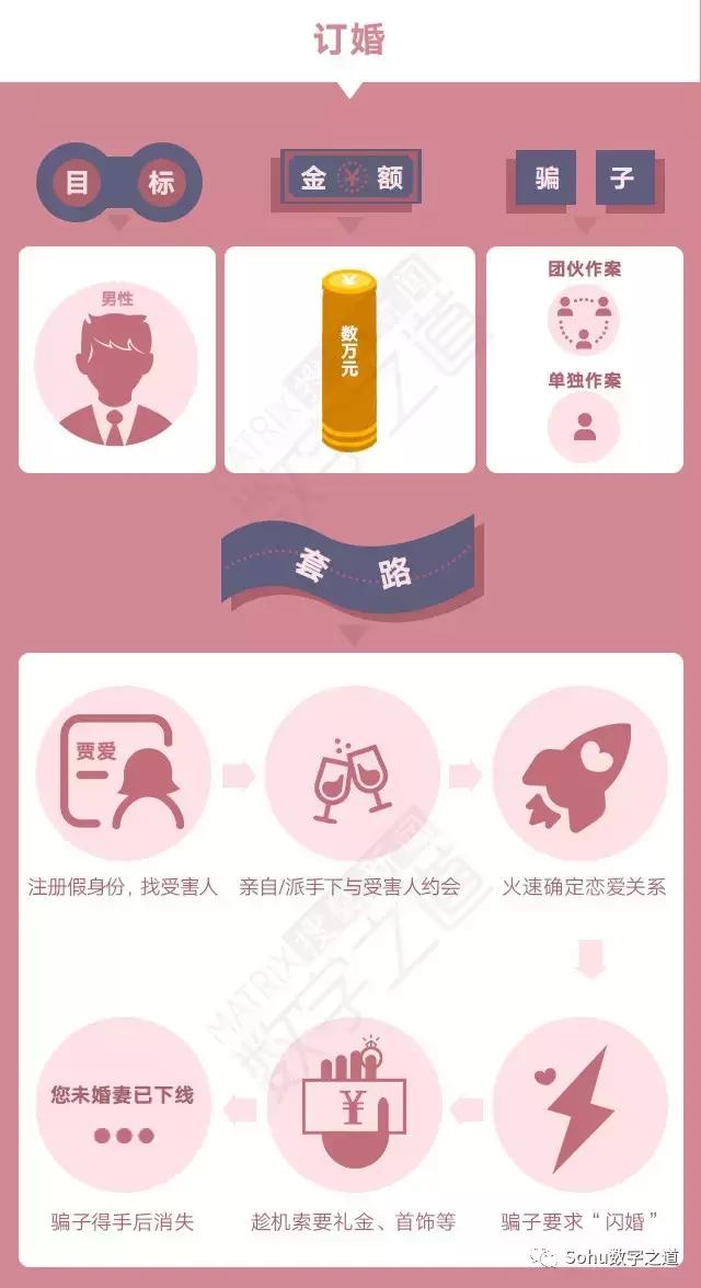 婚恋平台怎么防婚骗,常见的骗婚套路