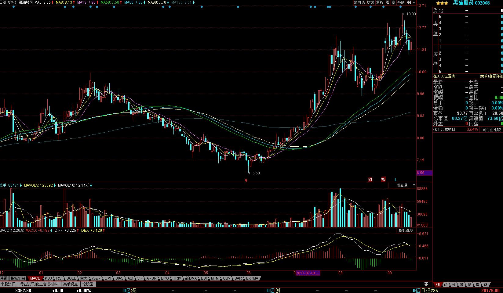 牛股均线走势图,牛股形态图