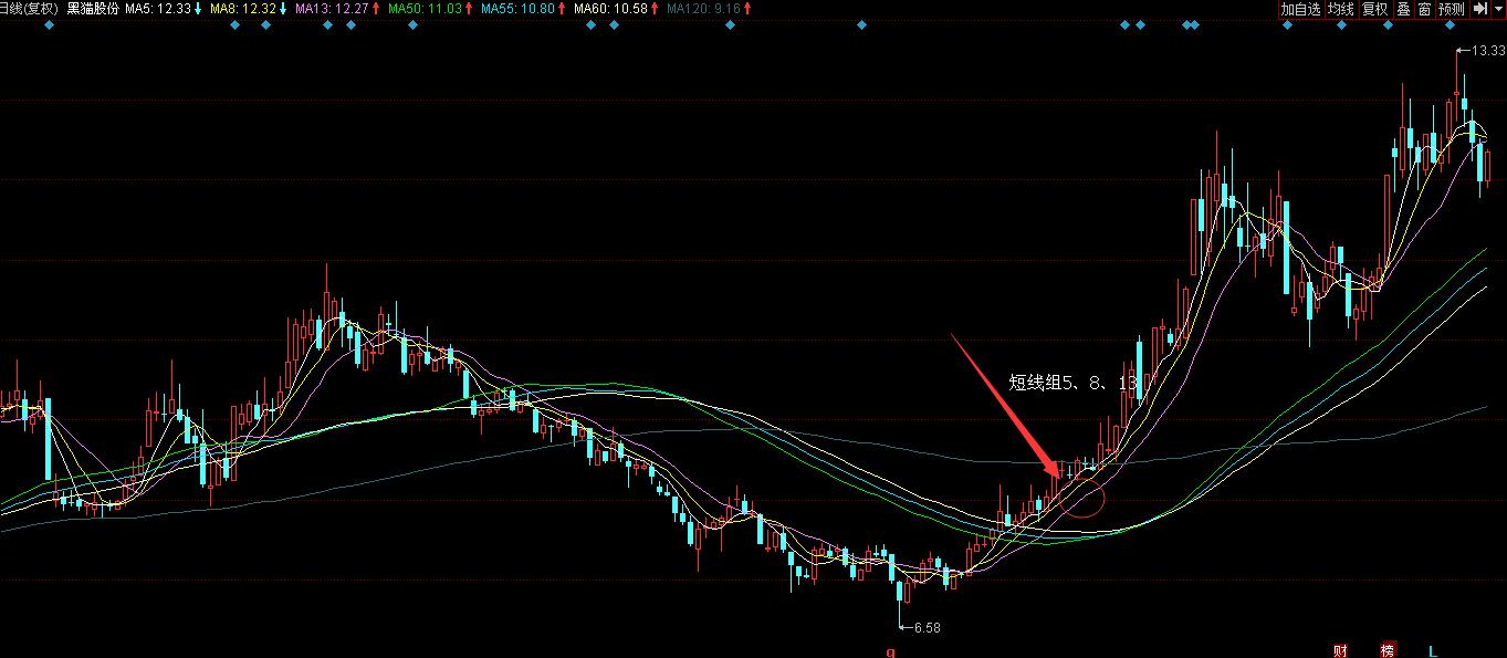 牛股均线走势图,牛股形态图