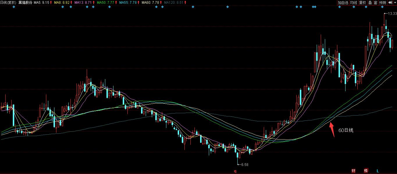 牛股均线走势图,牛股形态图