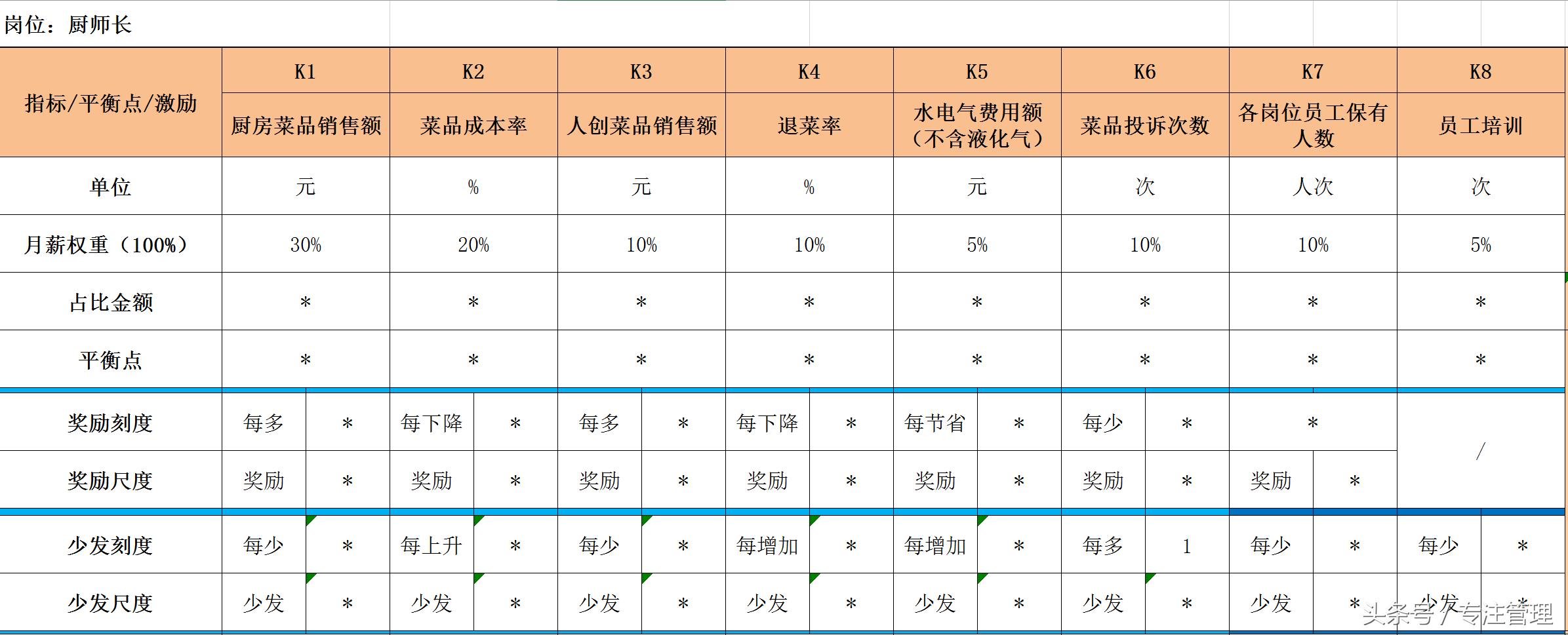 西贝的11条经营之道,年入43亿:敢于给员工分钱(附餐饮绩效方案