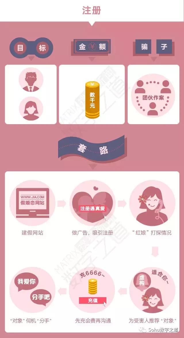 婚恋平台怎么防婚骗,常见的骗婚套路