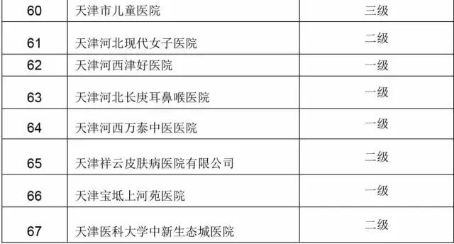 京津冀异地直接结算医院再添6家,天津京津冀医保直接结算医院名单