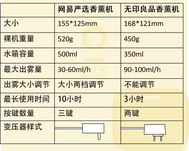 价格差三倍,严选和无印良品香薰机相比差在这!