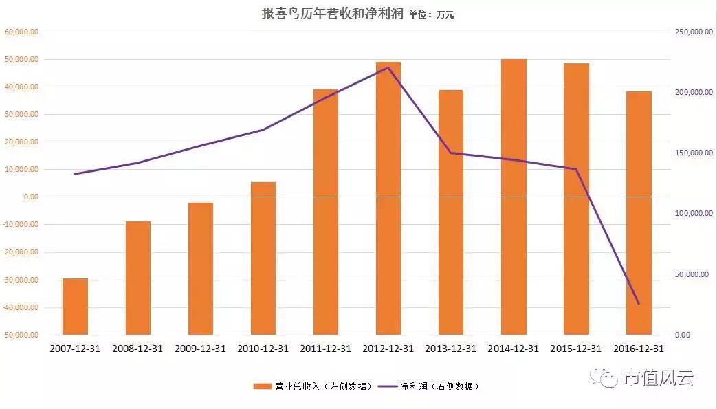 无法歌唱的“报喜鸟”：巨亏4.3亿，疑用财务洗澡摆脱转型泥潭