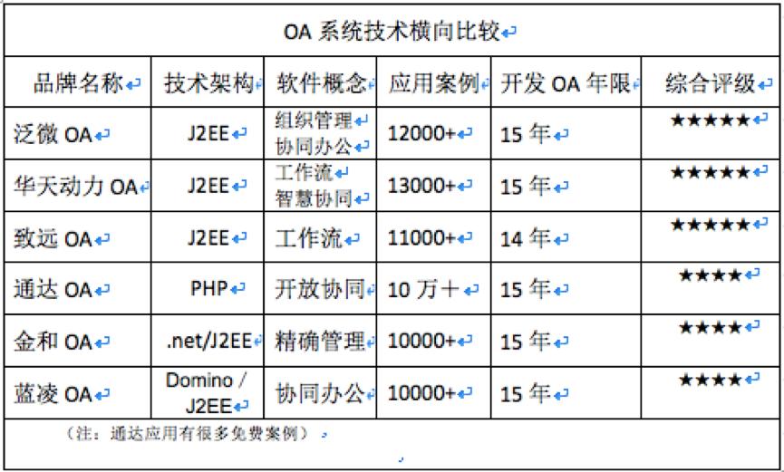 好的免费oa办公系统有哪些,oa系统办公平台