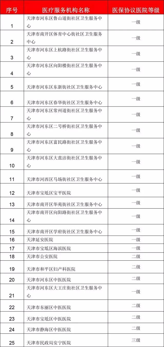 京津冀异地直接结算医院再添6家,天津京津冀医保直接结算医院名单