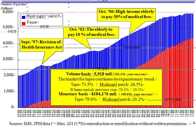 华经纵横：水凝胶贴项目市场分析