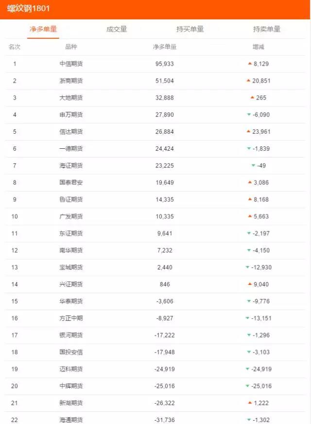 9月20号螺纹持仓分析：螺纹下跌永安退位国富期货6.2万空单接棒