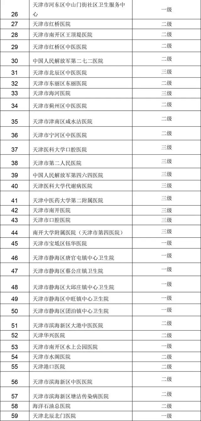 京津冀异地直接结算医院再添6家,天津京津冀医保直接结算医院名单