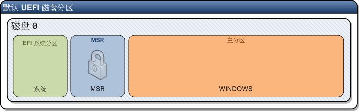 如何用win10光盘创建uefi分区,uefi磁盘分区格式