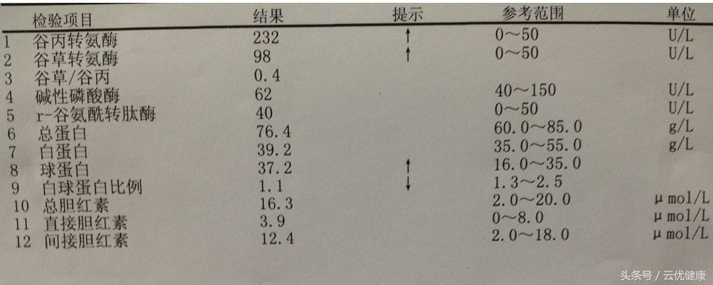 你的肝脏好不好,通过肝功能检查能知道肝的好坏吗