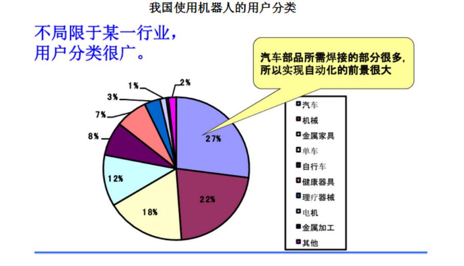 机器人市场容量的变化趋势及前景,分析机器人行业的发展前景
