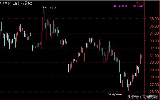重组复牌后一个涨停就开始下跌,股票终止重组跌停几个