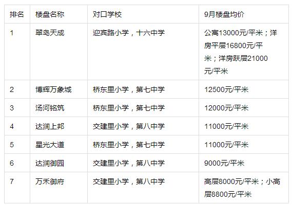 秦皇岛最贵的小区楼房价格,秦皇岛最贵学区房是哪