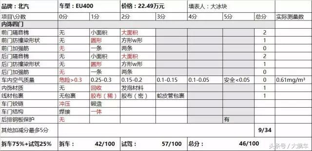 北汽eu400故障率怎么样,北汽eu400生锈吗