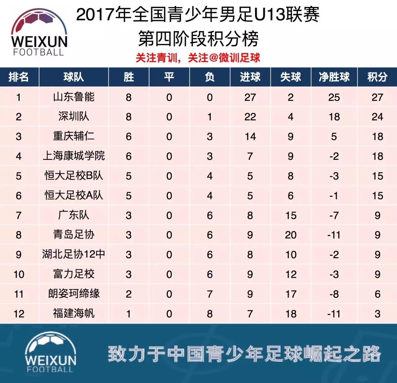 青训还是鲁能,鲁能U13队9-8战胜恒大夺全国冠军,一前锋狂进20球