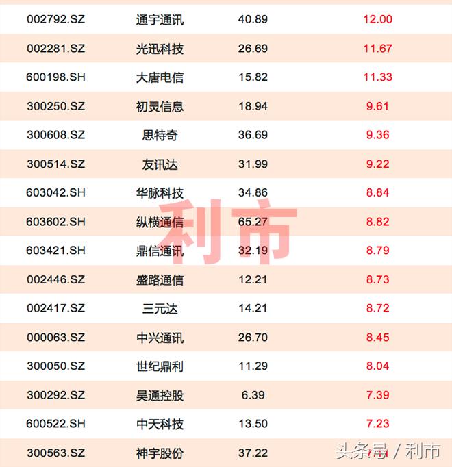 5g概念龙头股一览表大全,5g概念股票处在低位的有哪些