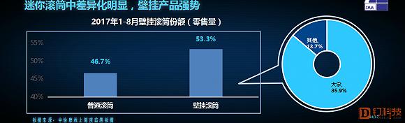 大宇壁挂式洗衣机推荐,大宇和卡萨帝壁挂洗衣机哪个好
