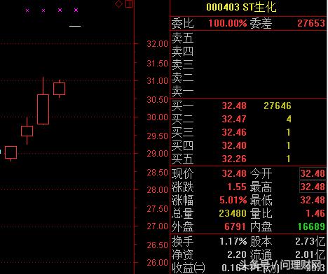 重组复牌后一个涨停就开始下跌,股票终止重组跌停几个