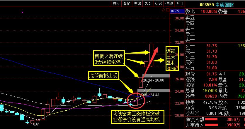 史上成功率极高的短线买入法,短线炒股成功率最高的方法涨停板