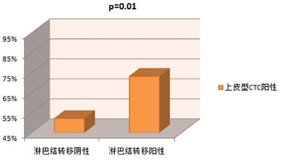 益善生物CanPatrol分型检测：CTC型别可预测早期乳腺癌淋巴结转移