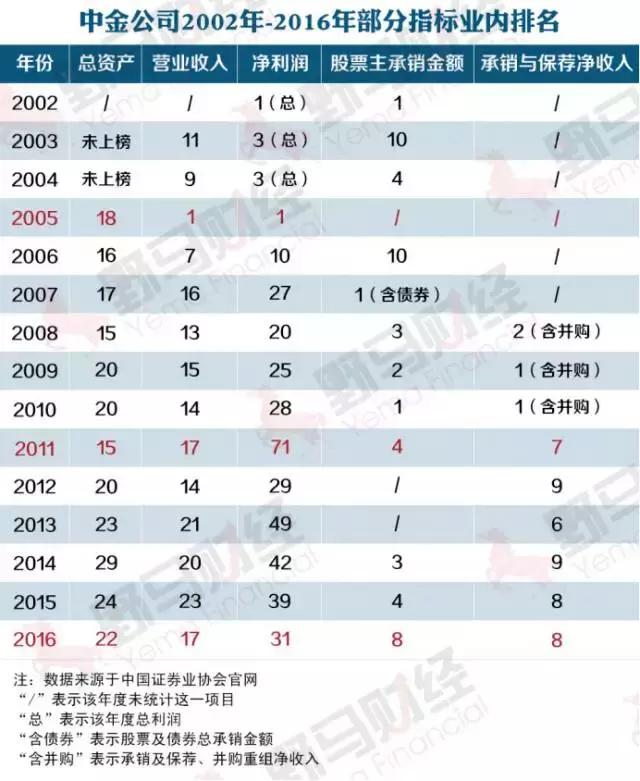 中金公司的投行贵族,中金公司和其他投行对比