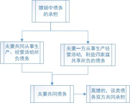 结婚后的生意负债离婚怎么处理,夫妻有负债离婚怎么处理