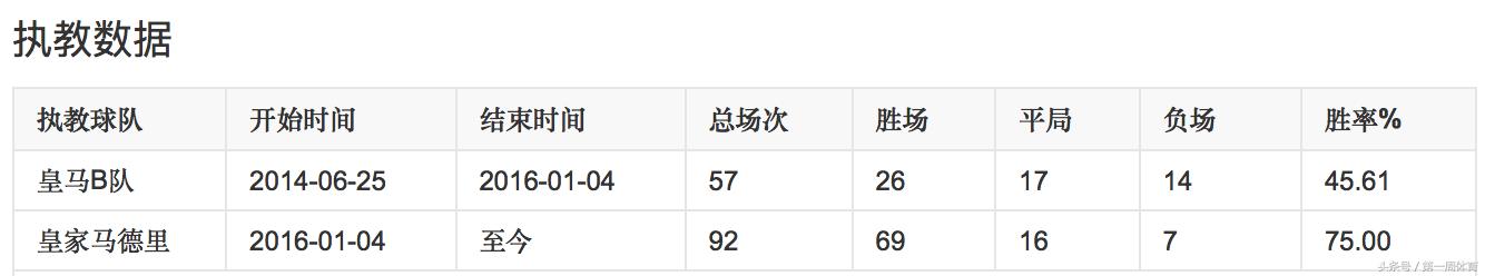 为什么齐达内不再执教皇家马德里,皇家马德里主教练齐达内