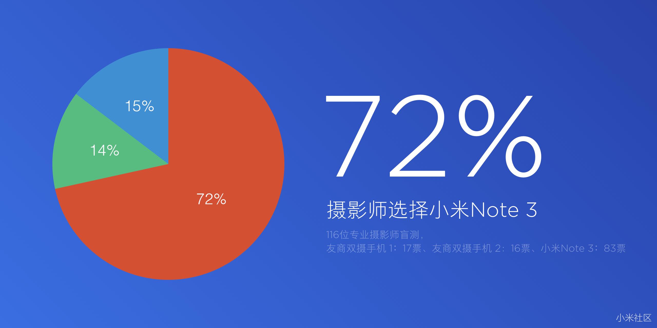 小米note3拍照一塌糊涂,小米手机拍照最好的三款