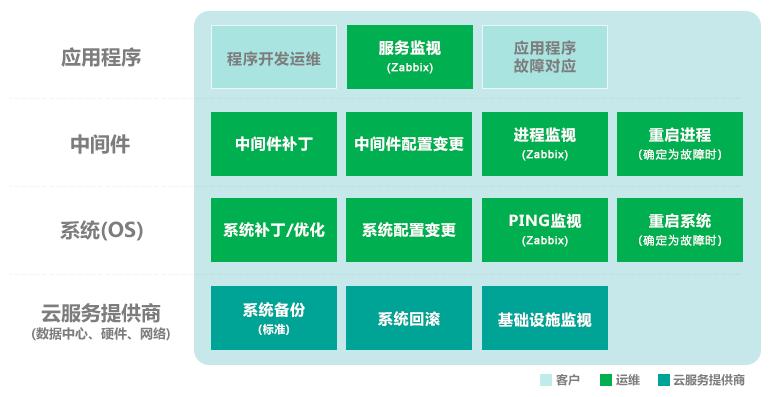 服务器运维实施工程师,服务器运维外包服务内容