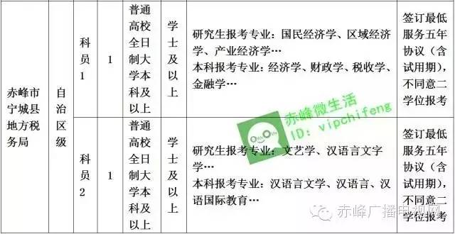 赤峰市招公务员多少人,关于赤峰市公务员最新招聘信息