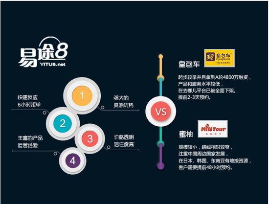 融资|易途8获得言和投资新一轮融资出境游华人市场力争第一