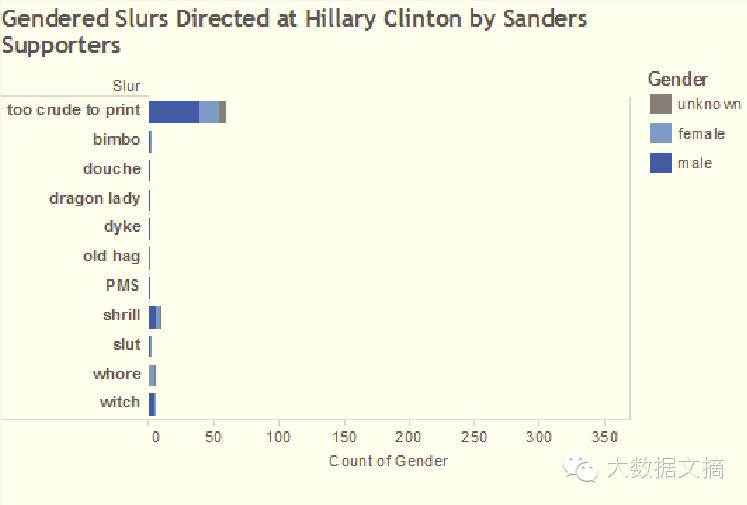 社交媒体分析:洞察希拉里面对的性别歧视