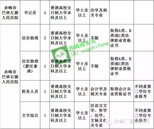 赤峰市招公务员多少人,关于赤峰市公务员最新招聘信息