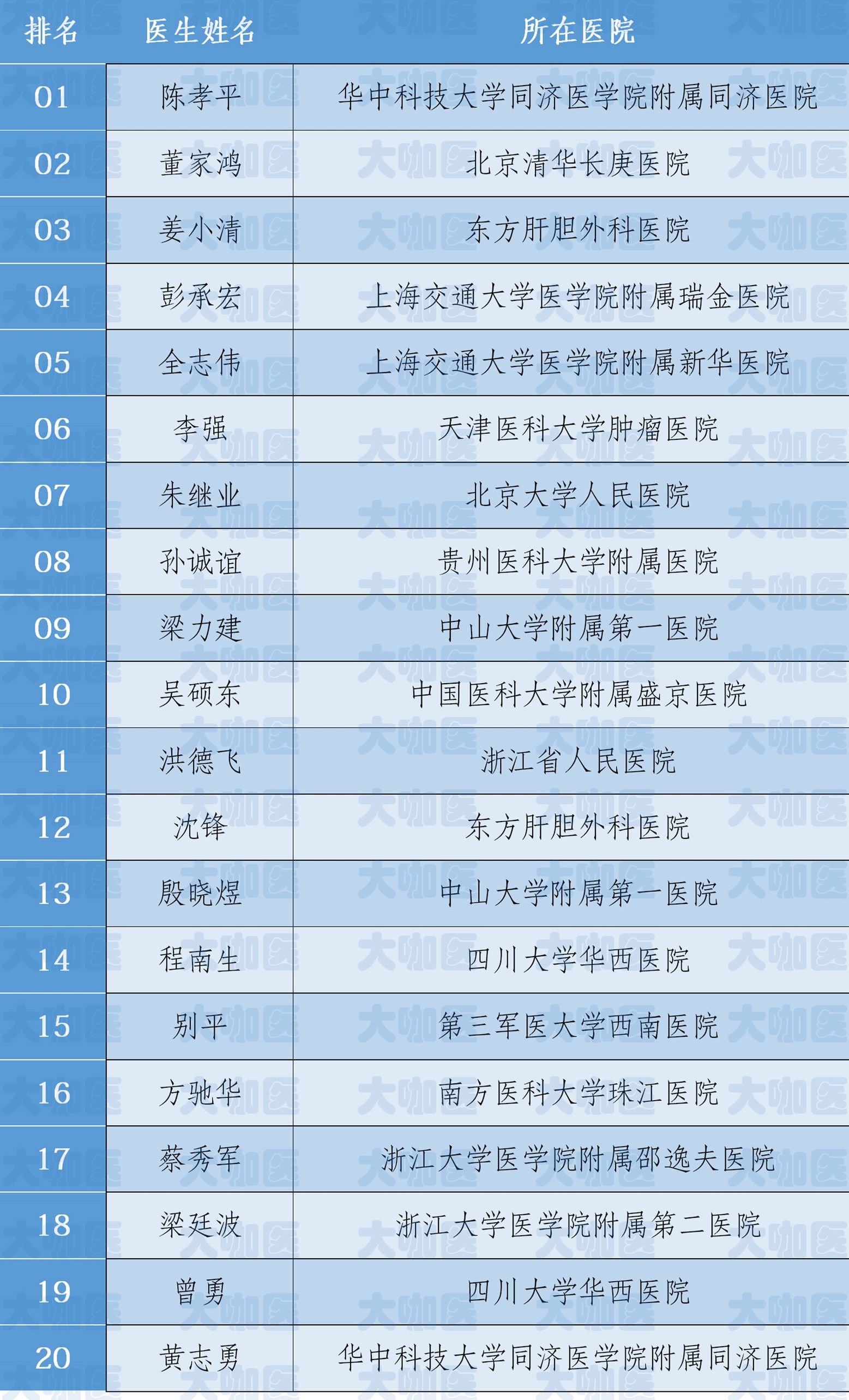 全中国肝门部胆管癌最权威的专家,肝门部胆管癌中医专家