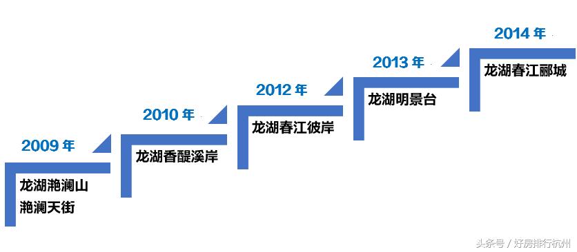 2017年杭州龙湖,龙湖为什么越来越好