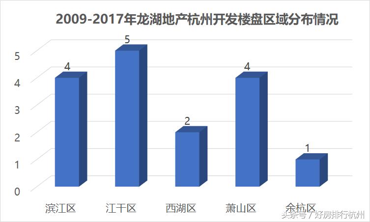 2017年杭州龙湖,龙湖为什么越来越好