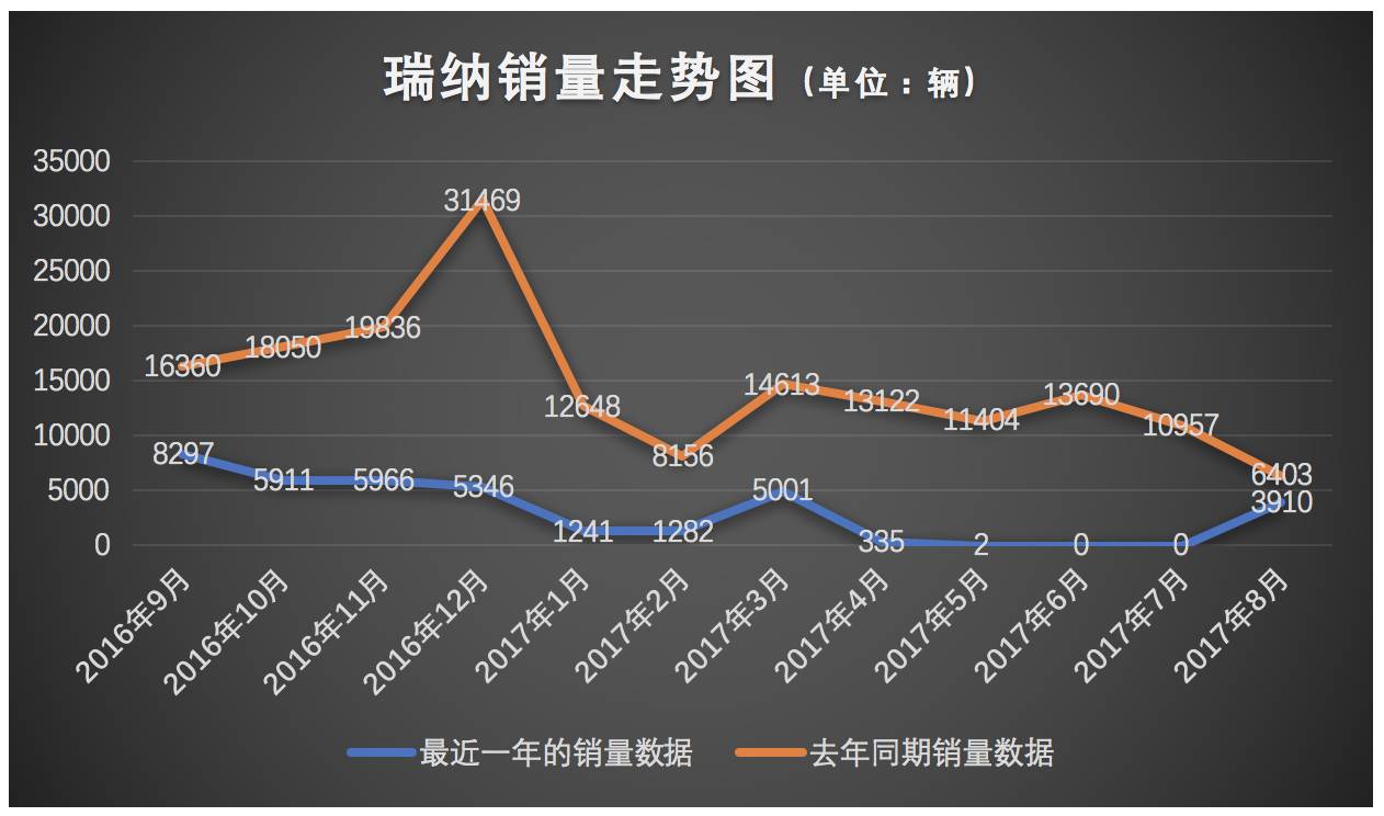 售价不到5万无人问津,瑞纳卖不动是怪中国人太爱国吗?