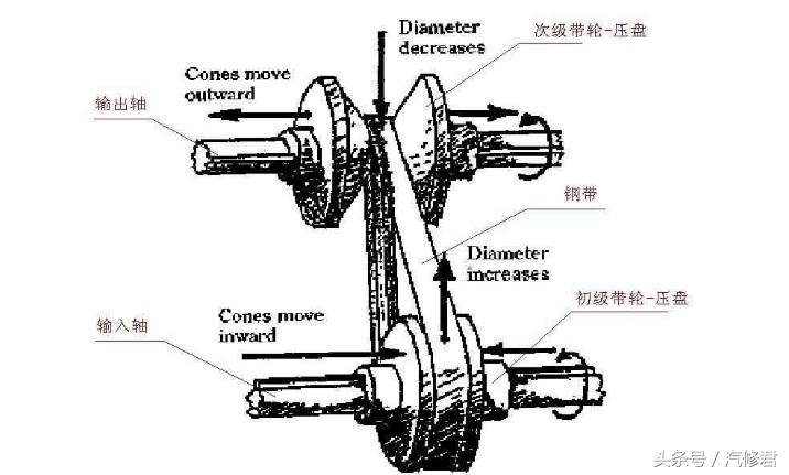 日产cvt变速箱故障主要是哪些车型,日产cvt打滑会不会报故障