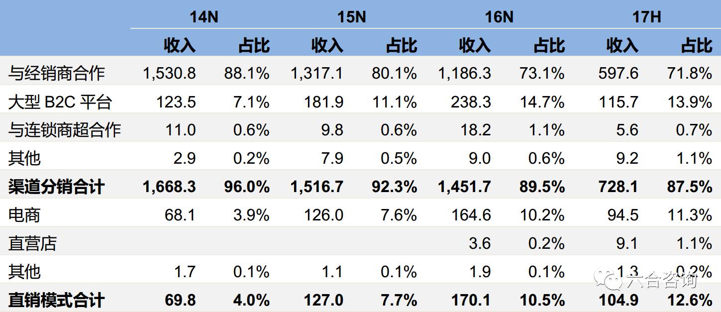 珀莱雅专卖店排名,珀莱雅化妆品渠道