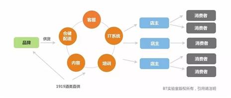 商业模式创新风口,商业模式创新引爆流量