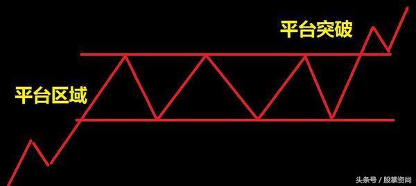 牛股起涨选股绝招,股票突破平台选股公式
