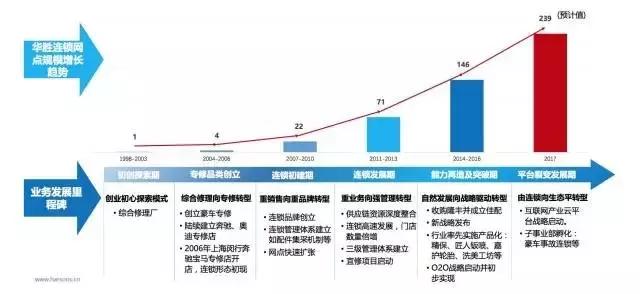 华胜周大军完整视频,华胜汽修连锁店一共多少家