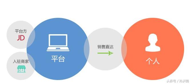 B2B2C为啥杜绝不了假货，反而S2B2C却轻松解决假货问题