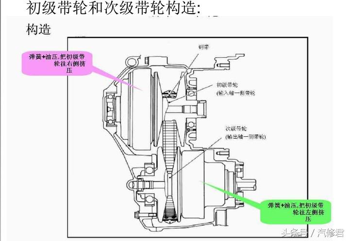 日产cvt变速箱故障主要是哪些车型,日产cvt打滑会不会报故障